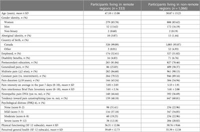 Where we live matters: a comparison of chronic pain treatment between remote and non-remote regions of Quebec, Canada